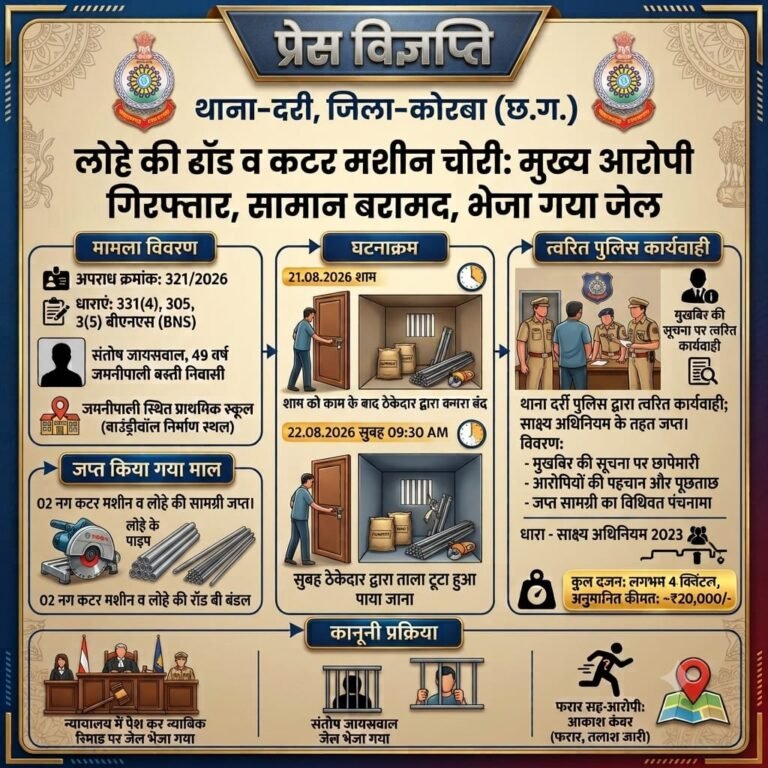 (कोरबा) ताला तोड़कर लोहे की रॉड व कटर मशीन चोरी करने के आरोप में गिरफ्तार